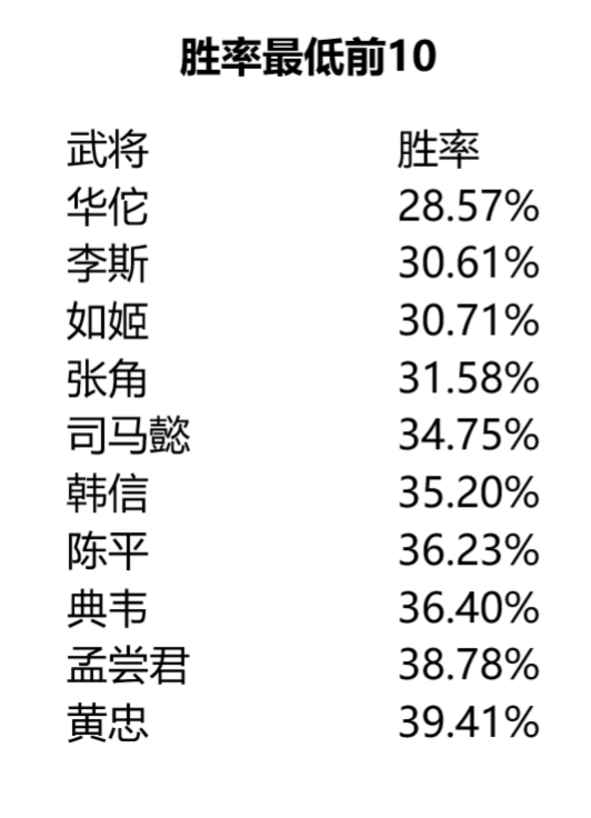 关于新鲜出炉的楚汉相争胜率低再谈