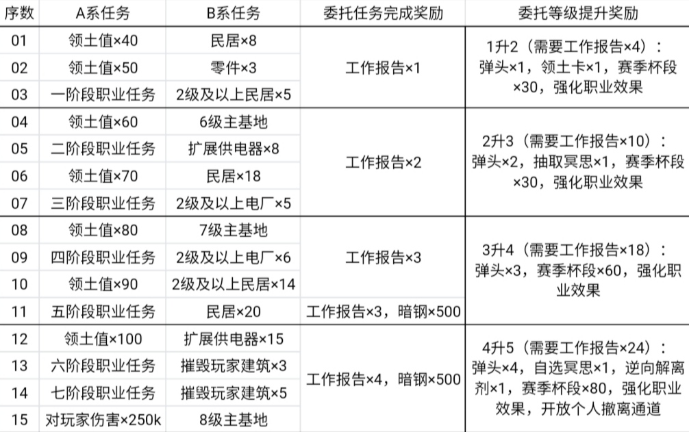 [萌新笔记]关于撤离模式的局内委托任务