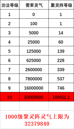 功法等级对应灵气、聚灵阵