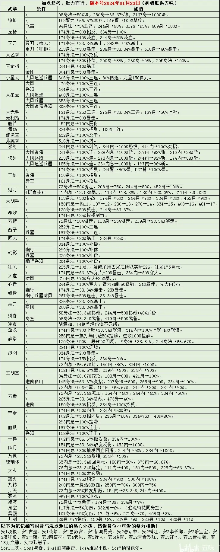 分享最新的武学加点图😏