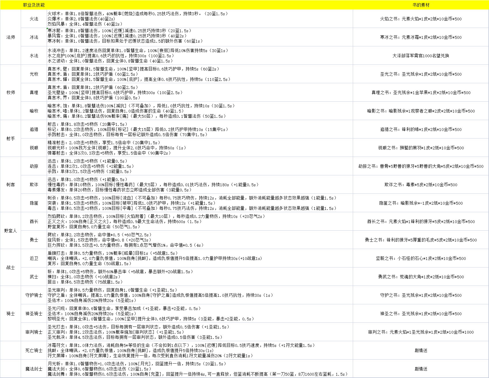 一阶职业二阶职业技能介绍和书籍材料