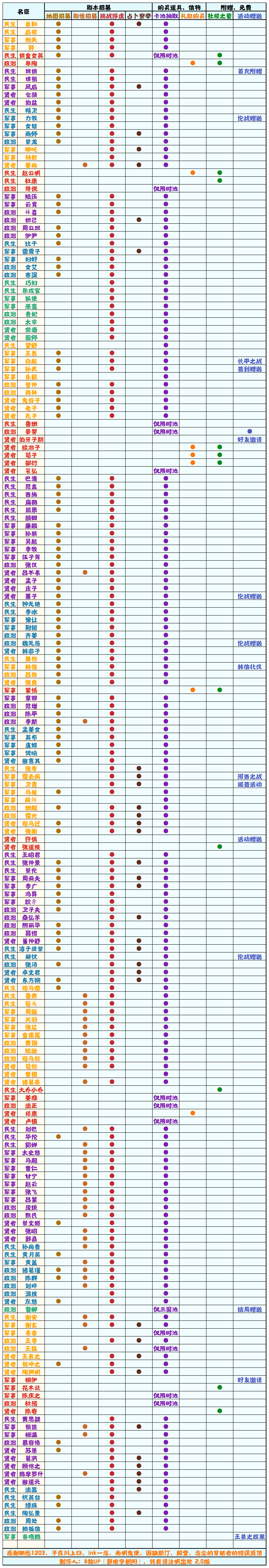 【无悔华夏】名臣获取方式一览表 2.0