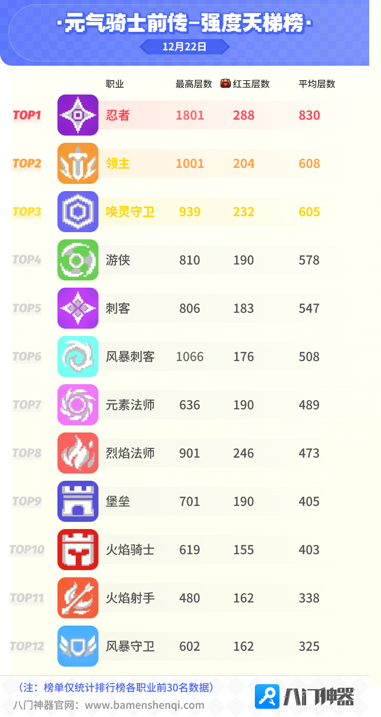 元气骑士前传试炼天梯强度榜12.22