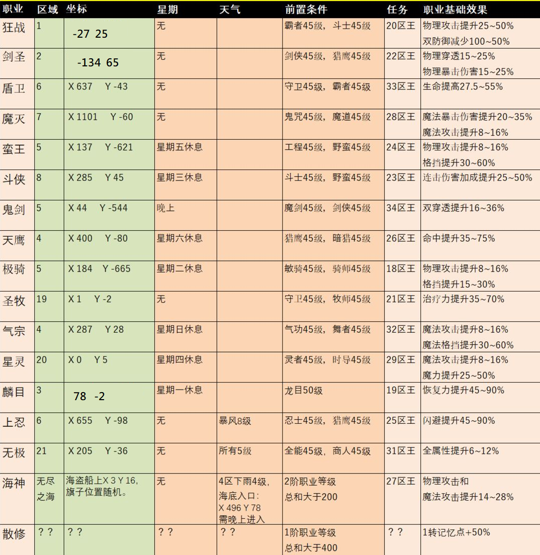 角色进阶职业 - 转职流程【12月26日更新】