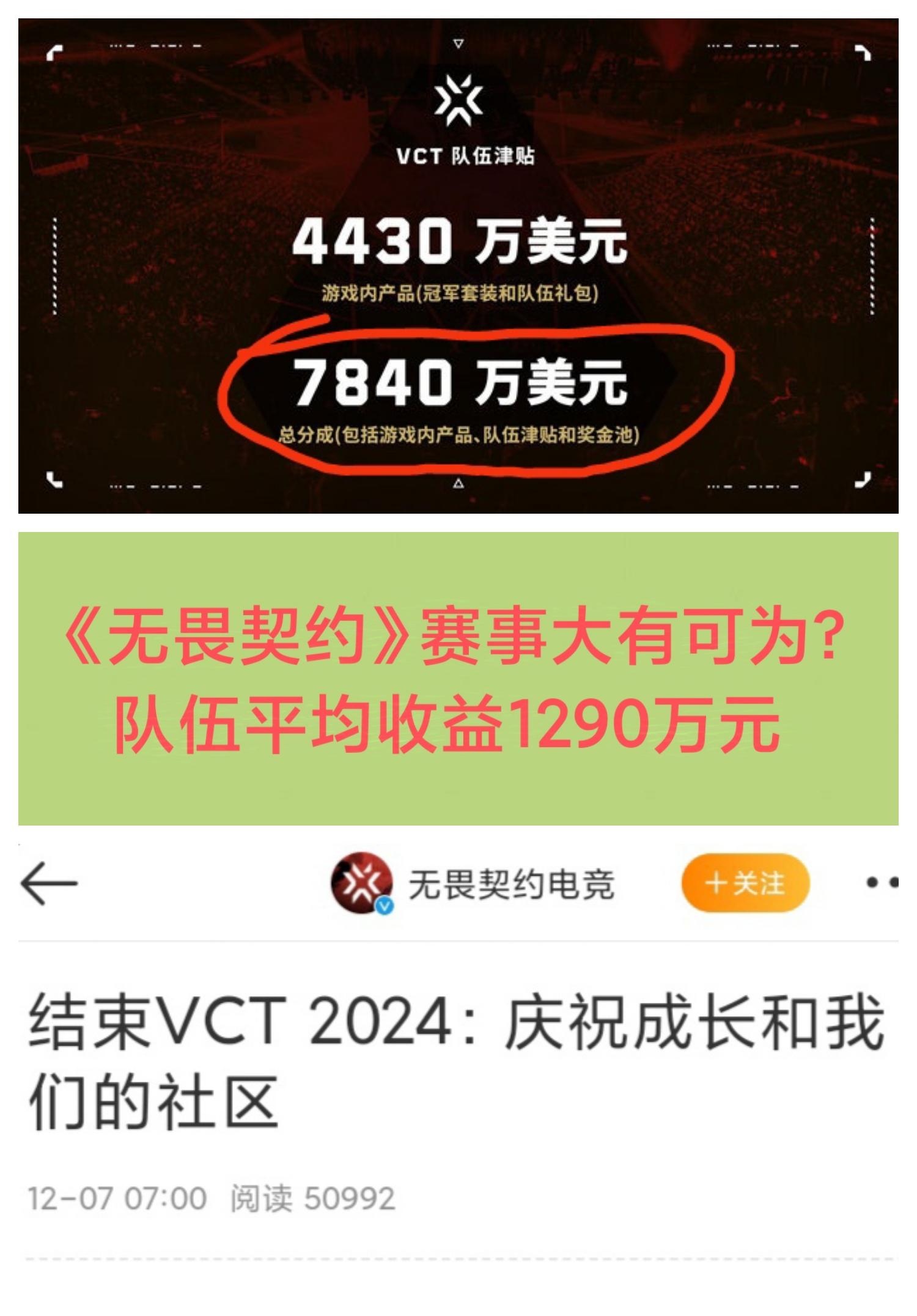 7840万美元❗现在去打瓦还来得及么😂😂😂