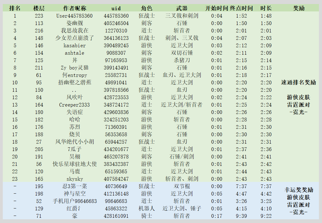 端午龍舟競速活動獲獎名單公示|元氣騎士 - 第2張