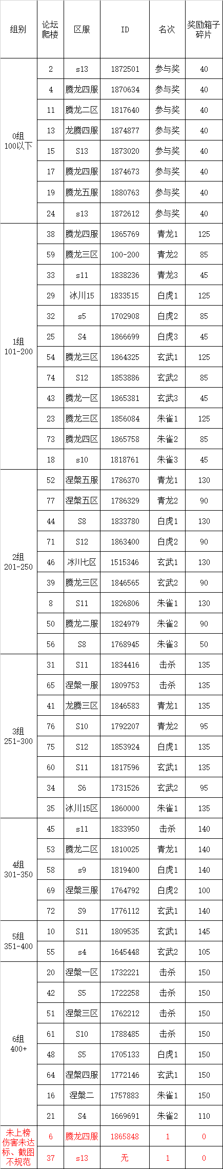 S2四神兽挑战第29弹伤害统计