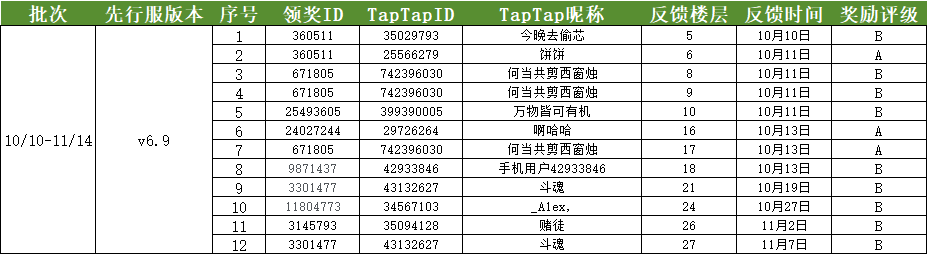 《不休的乌拉拉》先行服 Ver_6.9 版本 BUG & 建议反馈集中帖