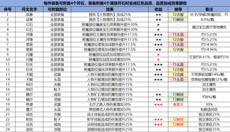 【测评】装备附魔个人建议