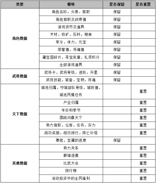 【官方】12月9日第二赛季开启区服通告