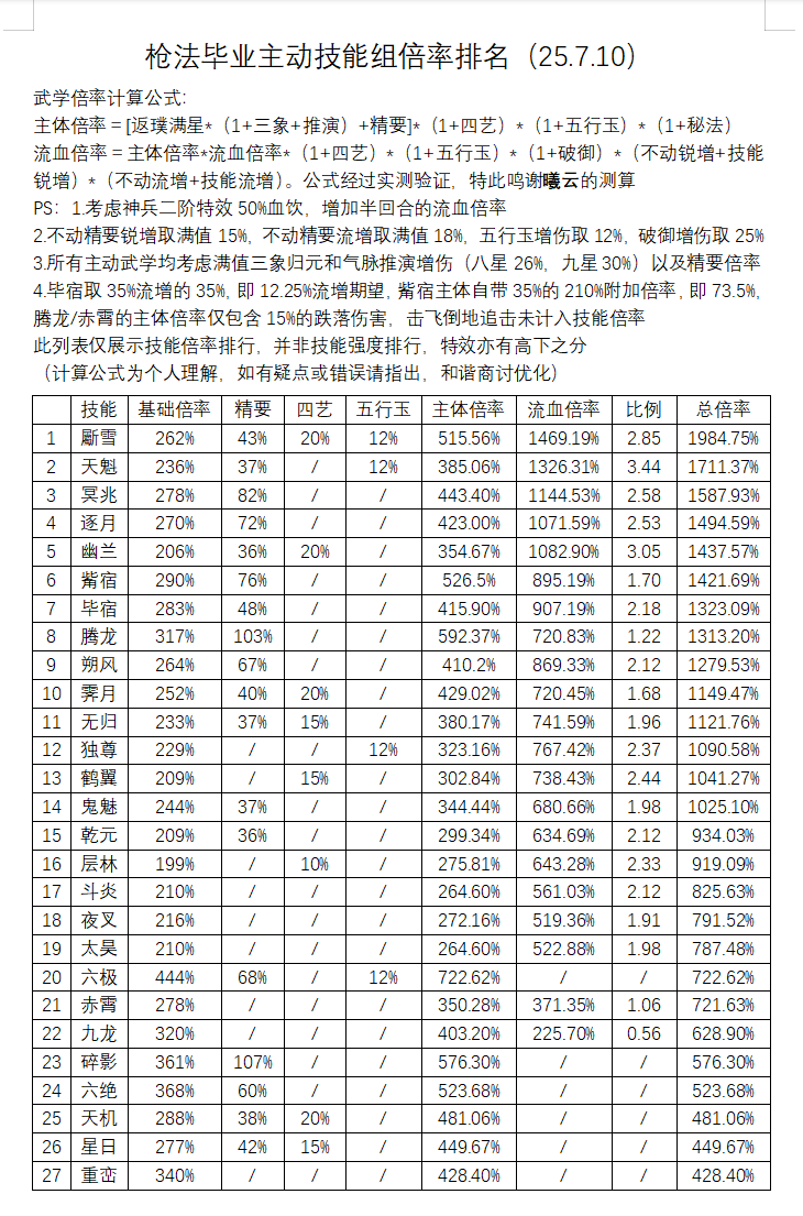 枪法毕业主动技能组倍率排名（25.7.10）