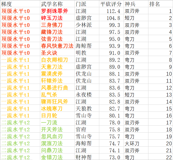 武学平砍排行（搬运整理、侵删）