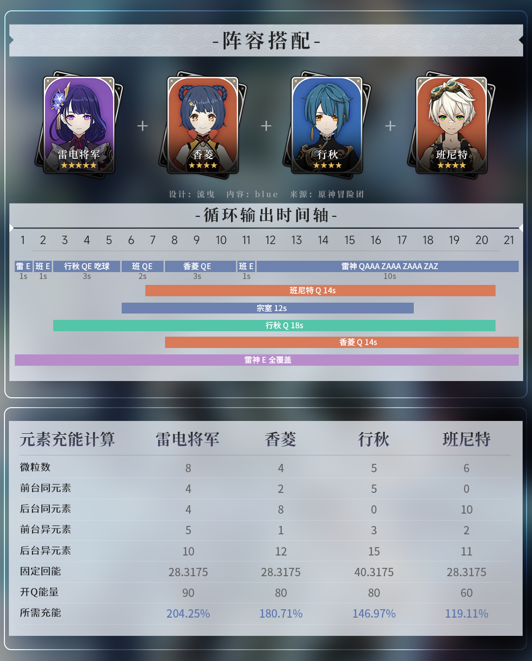 【V2.8攻略】#理论前沿#【原神冒险团】 原神精选配队rDPS结论导出与算法探索 - 第5张