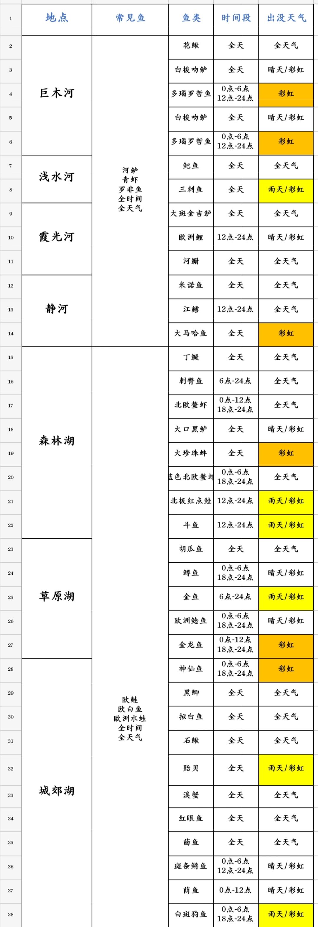 按位置划分的鱼，鸟，虫图鉴截图
