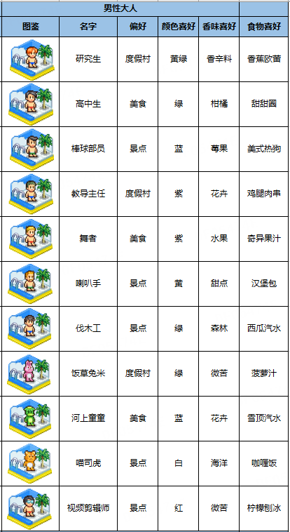 【人物图鉴】人物偏好、颜色喜好、香味喜好、食物喜好一览