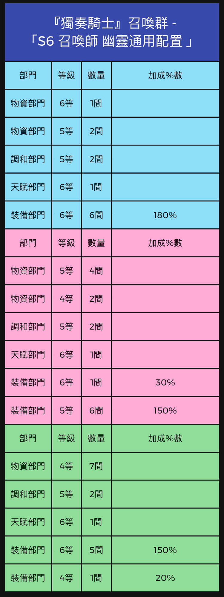 『獨奏騎士』召喚群 -「S6 召喚師 幽靈通用配置 」『S6攻略』