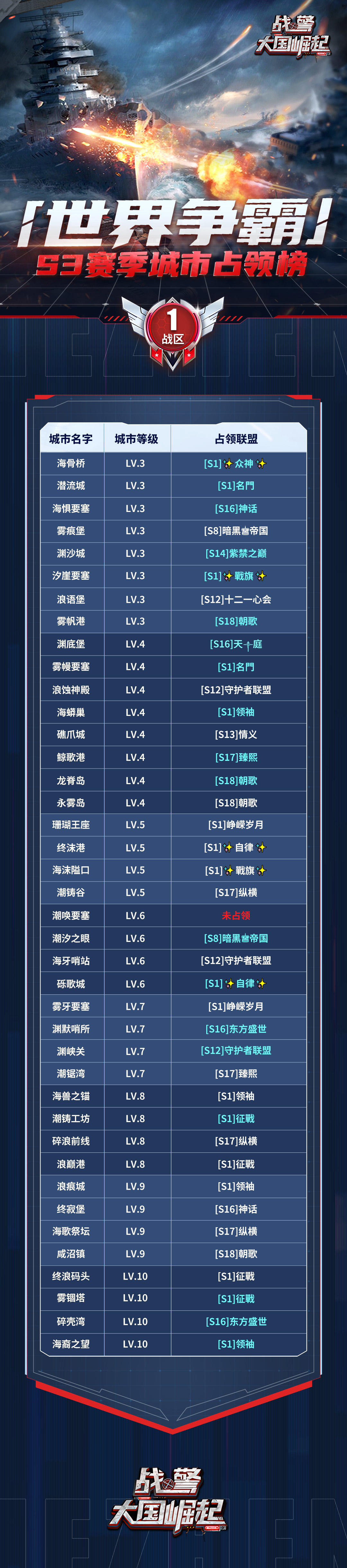 【海上速报】S3 赛季第六周世界争霸城市占领榜