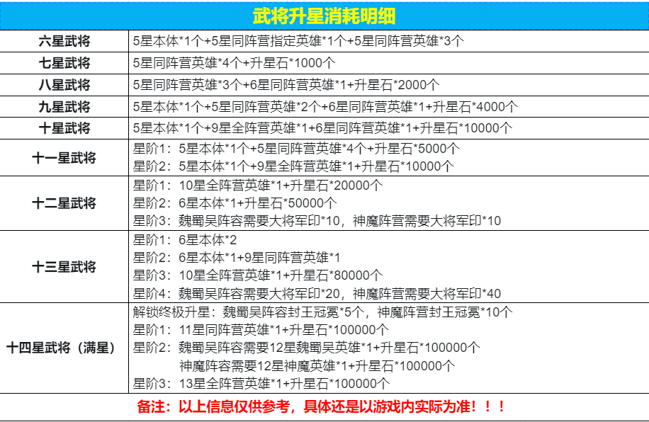 乱弹三国志各种类升星升阶明细，希望对一些不懂玩家有所帮助~