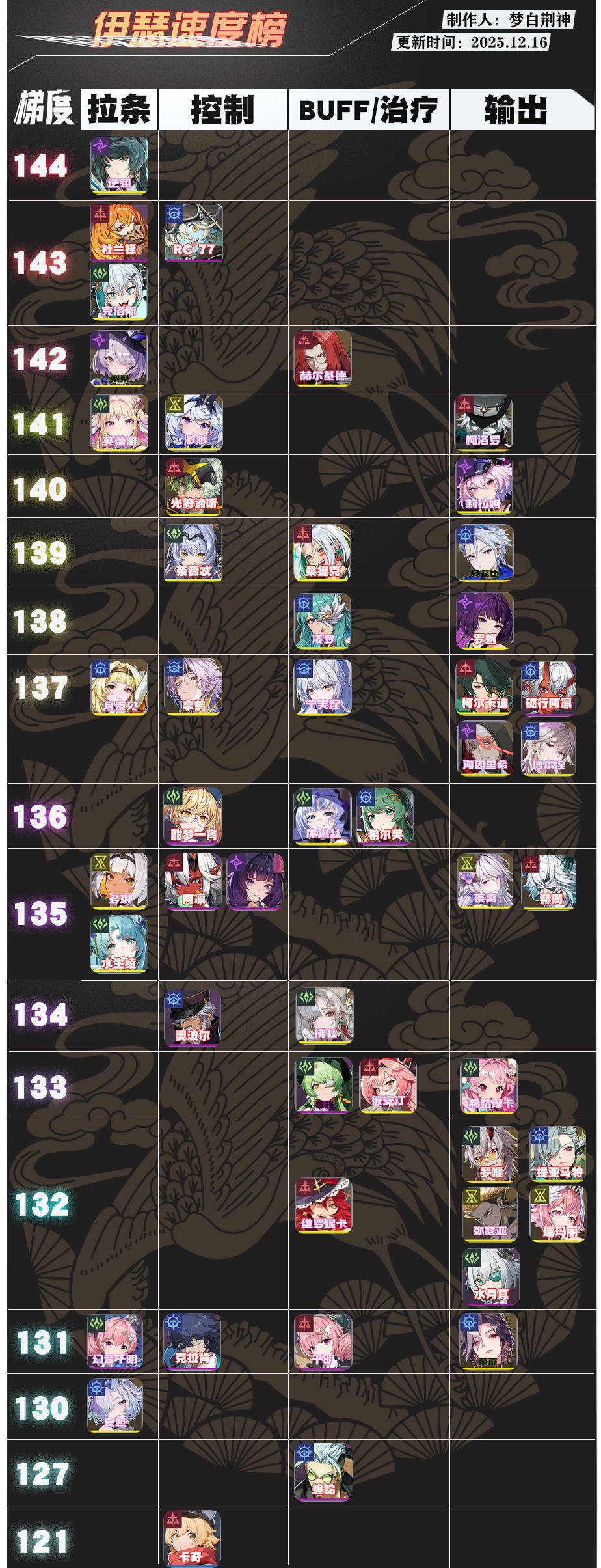 伊瑟全角色速度排行{PVP向}