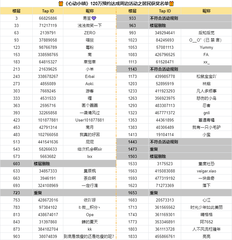 【開獎】120萬預約慶祝活動之周邊大放送|心動小鎮 - 第4張