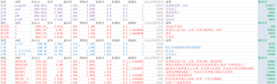 【V2.8攻略】#理论前沿#【原神冒险团】 原神精选配队rDPS结论导出与算法探索 - 第8张