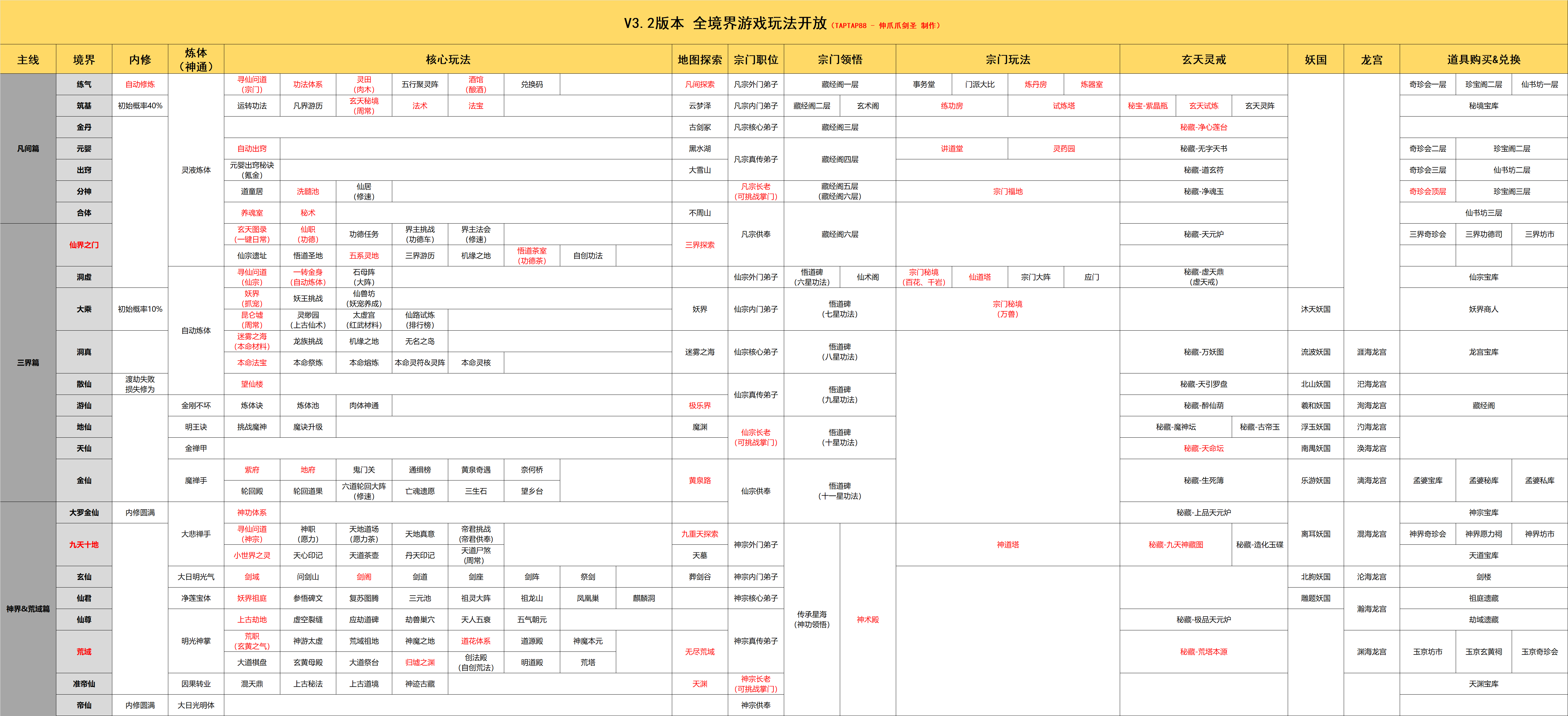 各境界玩法解锁一览