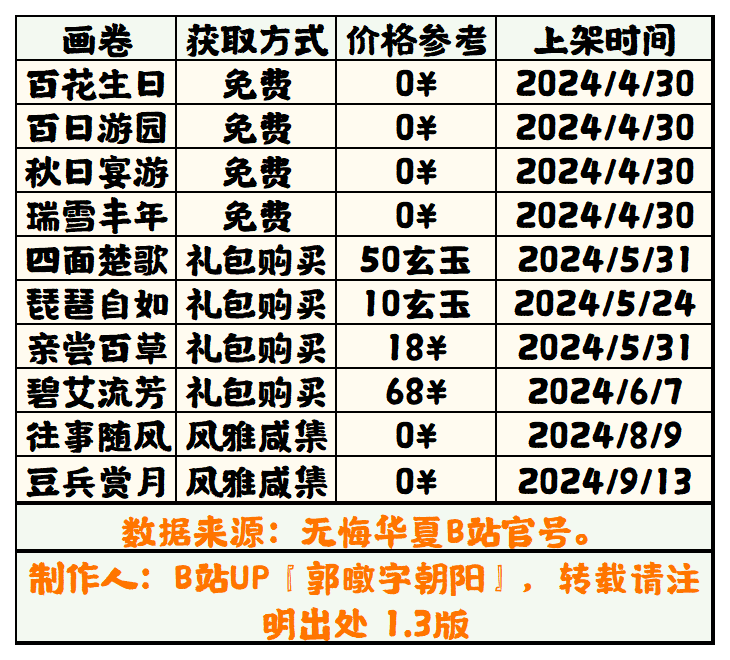 【无悔华夏】画卷获取方法表1.3