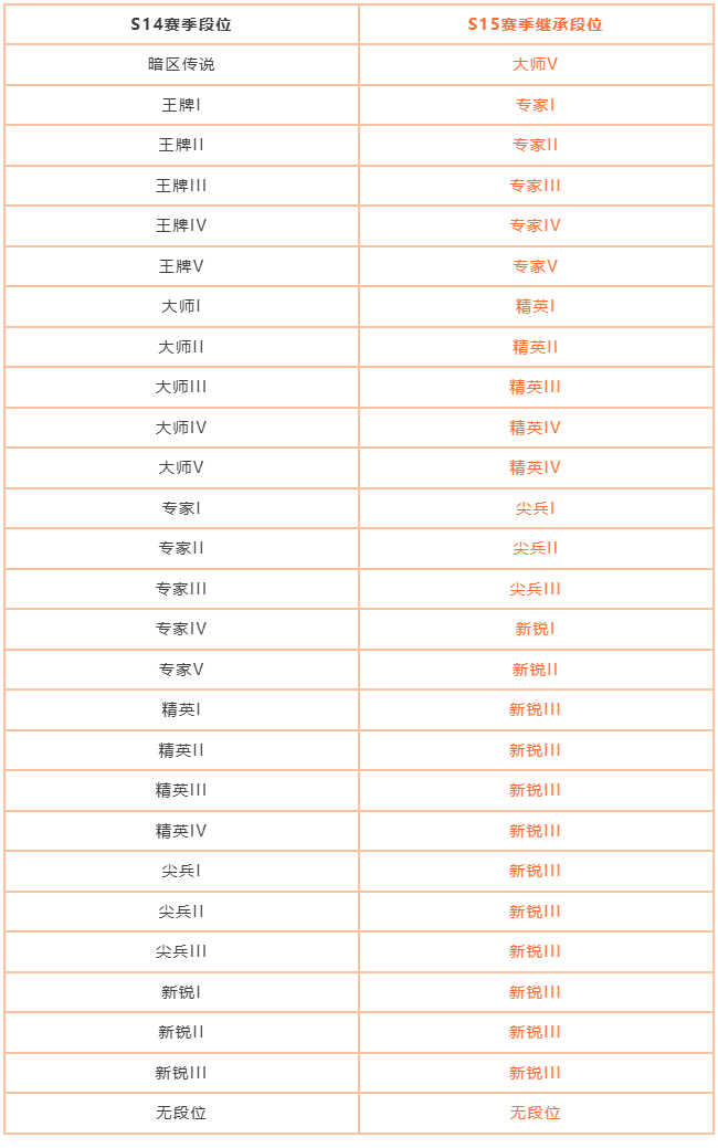 必看丨S14赛季末冲刺及赛季重置公告
