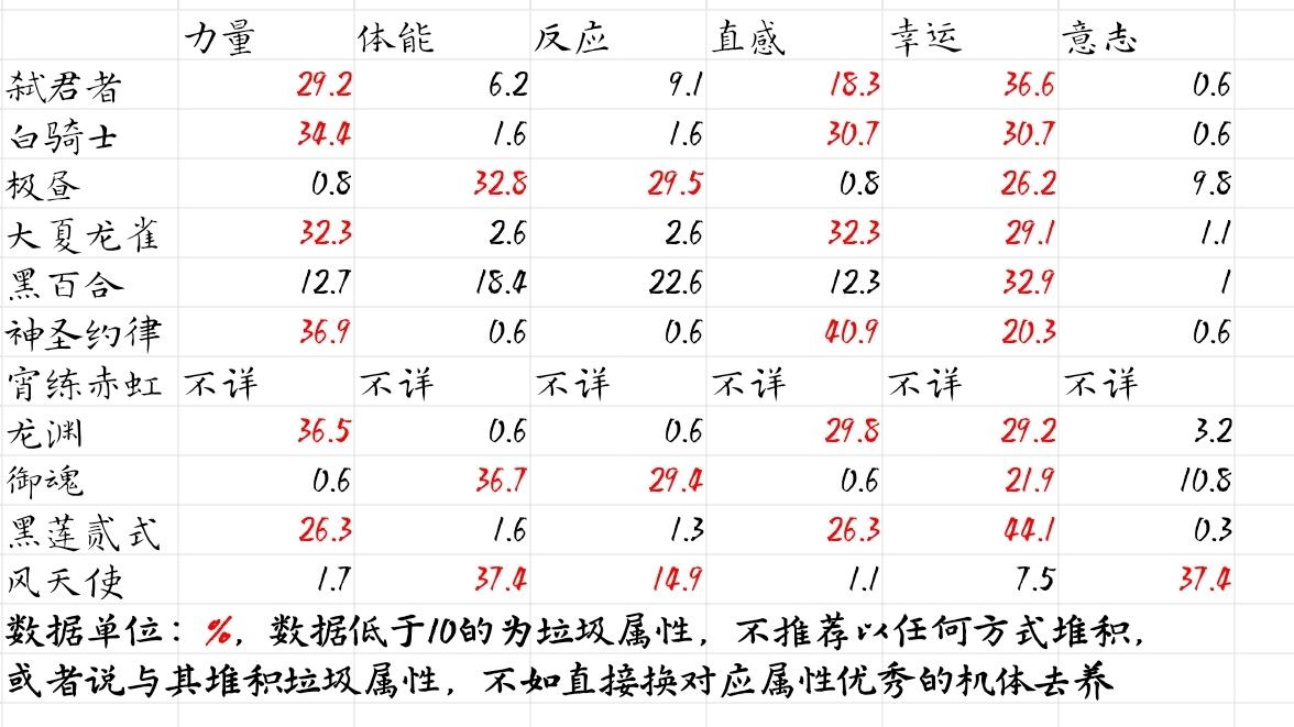 塔子全金卡sp分配加权