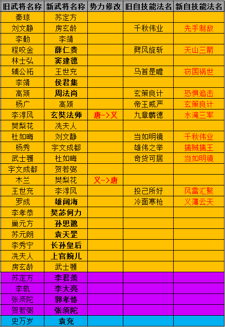 部分武将更名公告