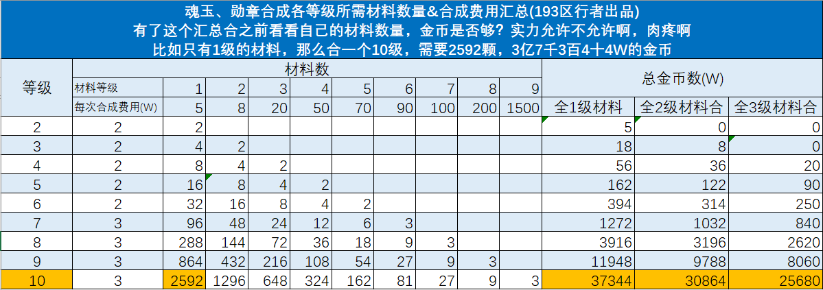 魂玉/勋章、治疗宝珠合成10级以内材料＆金币消耗明细汇总