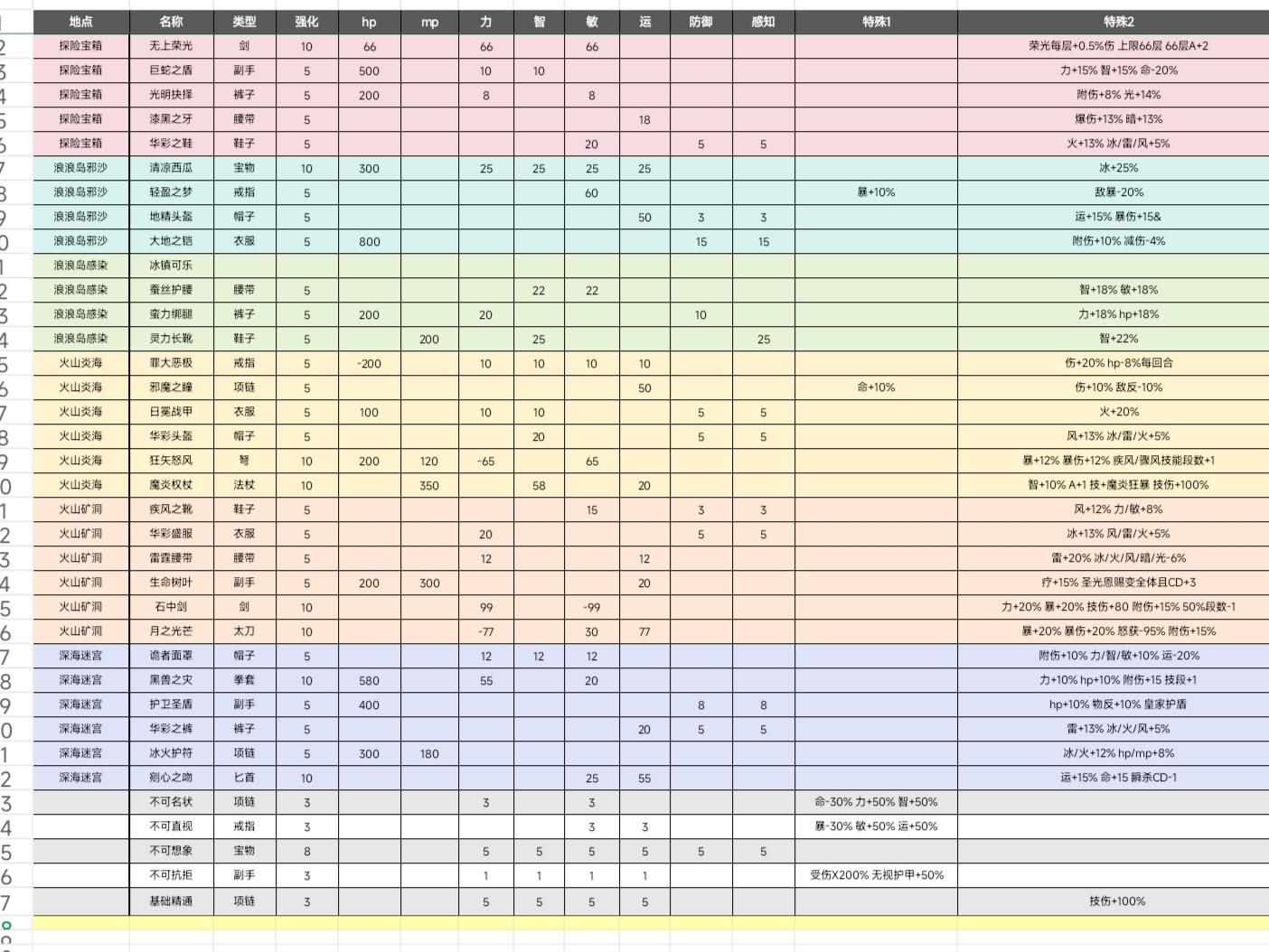 截止1.3.5秘境装备属性表（前瞻）