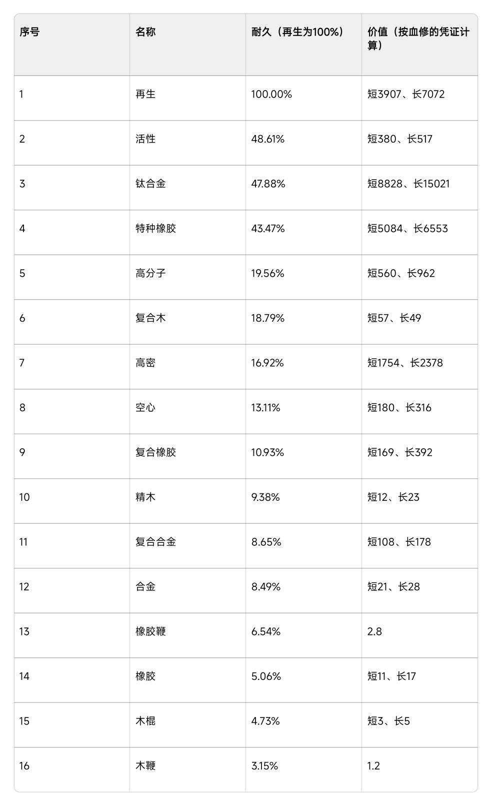 棍子耐久与血修价值
