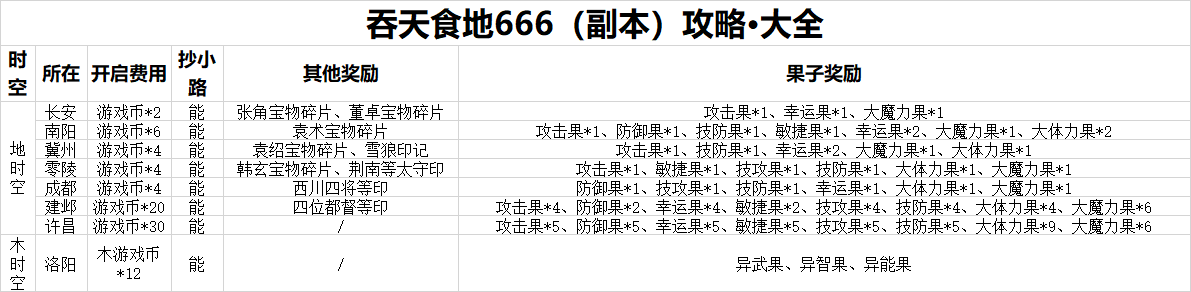 【吞天食地666】副本攻略大全