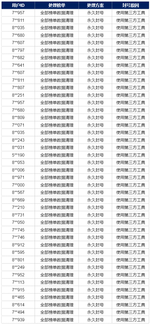 4月11日违规使用第三方工具专项打击公告