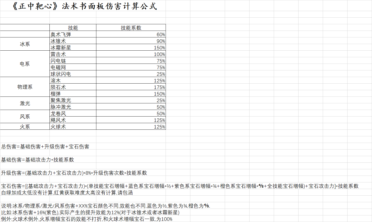 正中靶心法术书面板伤害计算公式.
另:每种怪物都有本身自带抗性(防御),所以伤害面板并不是真实伤害,望周知.
每种怪物抗性以及基础攻击、血量正在测算中,敬请期待!
如有错误之处,欢迎指出!
9月12日更新:修复了部分宝石属性没有正确显示在法术书内的问题.
解析:将[X系伤害+多少]的宝石没有颜色区分了,所有颜色的增幅效能都是100%.
公式改为:宝石伤害=[(基础攻击力+宝石攻击力)*(单技能宝石