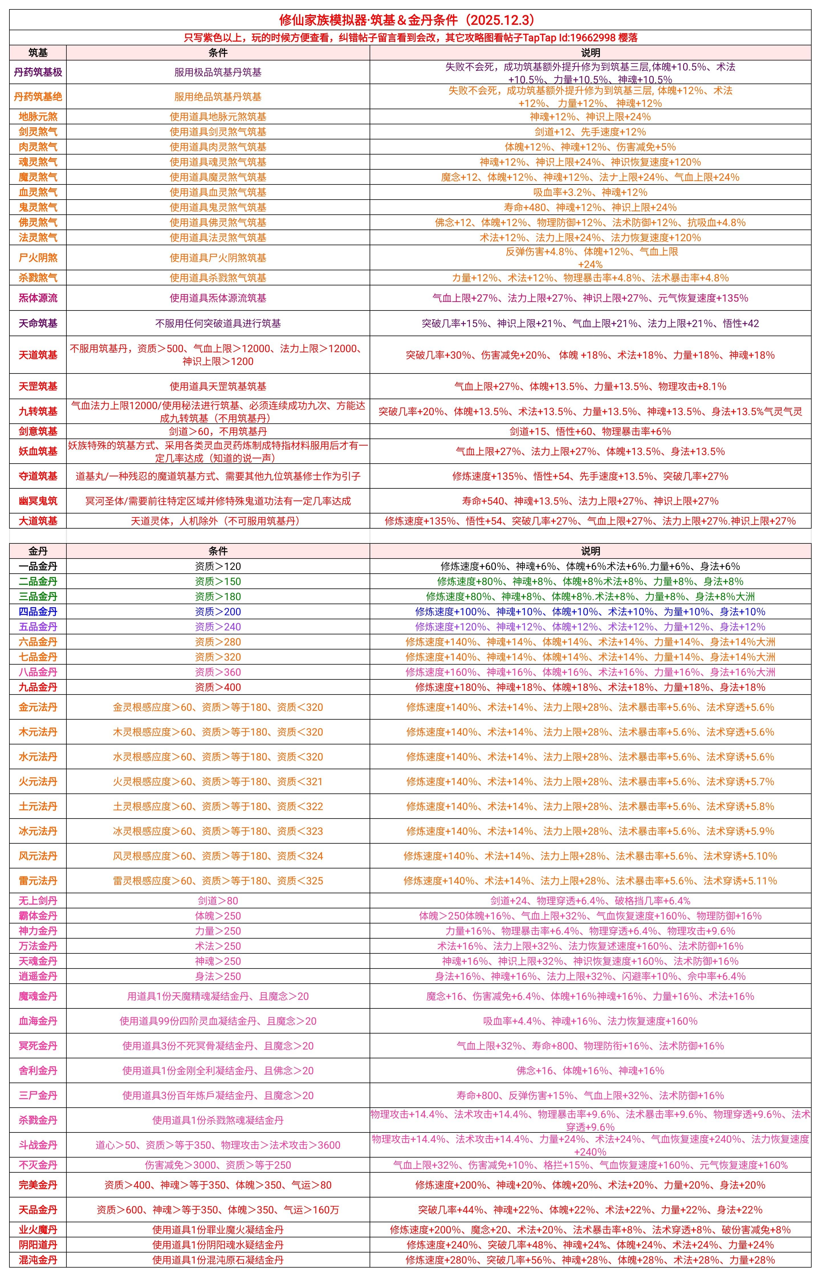 紫府金丹元婴法则/炼丹/职位/新手开局攻略