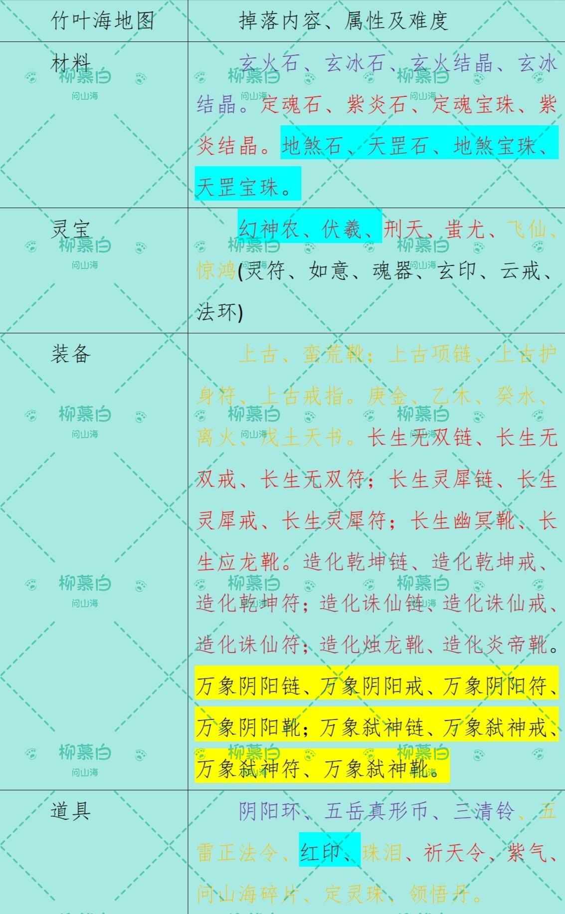 ［攻略征集］天涯海角掉落一览