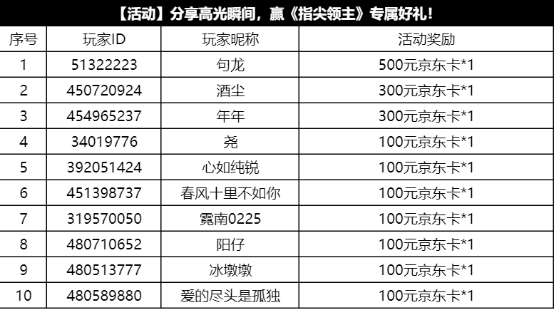 【已开奖】【活动】建造你的城池堡垒，《指尖领主》冲级大赛火热开启！