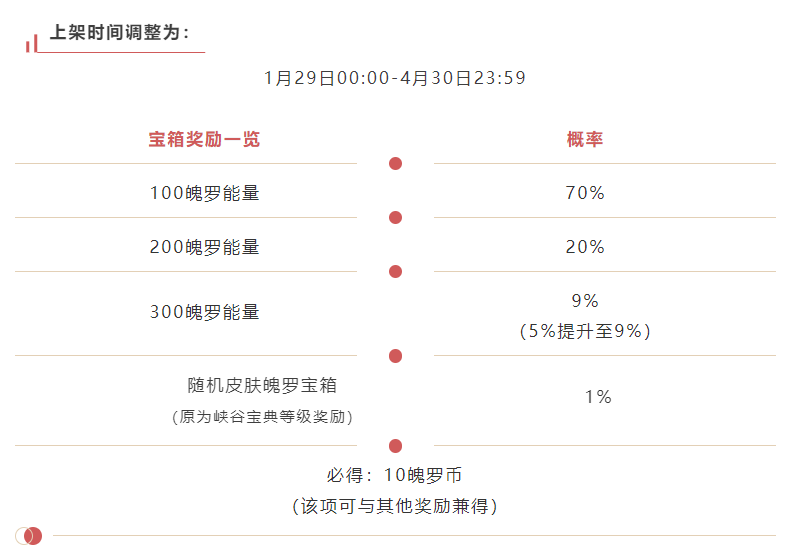 小魄羅驚喜寶箱（日）和金魄羅好運寶箱（周）概率調整&售賣延長~|英雄聯盟手遊 - 第2張