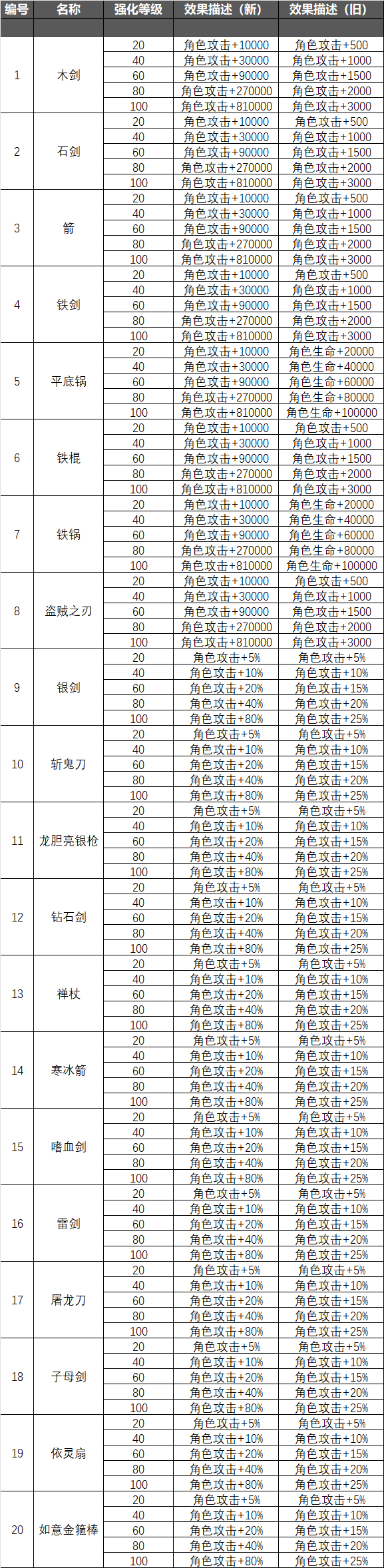 宝物强化和升星全局属性加成表