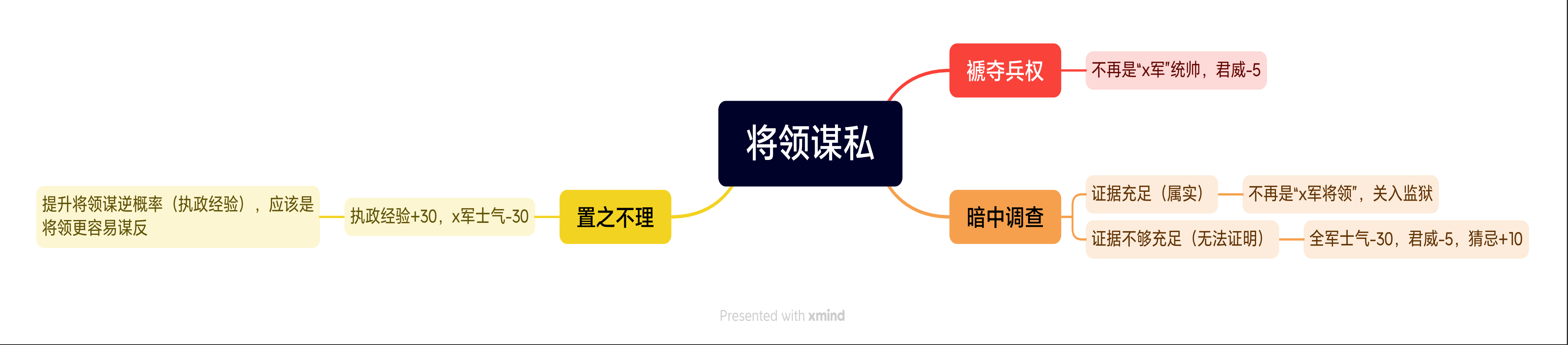 大周将军man-将军谋私全攻略分支