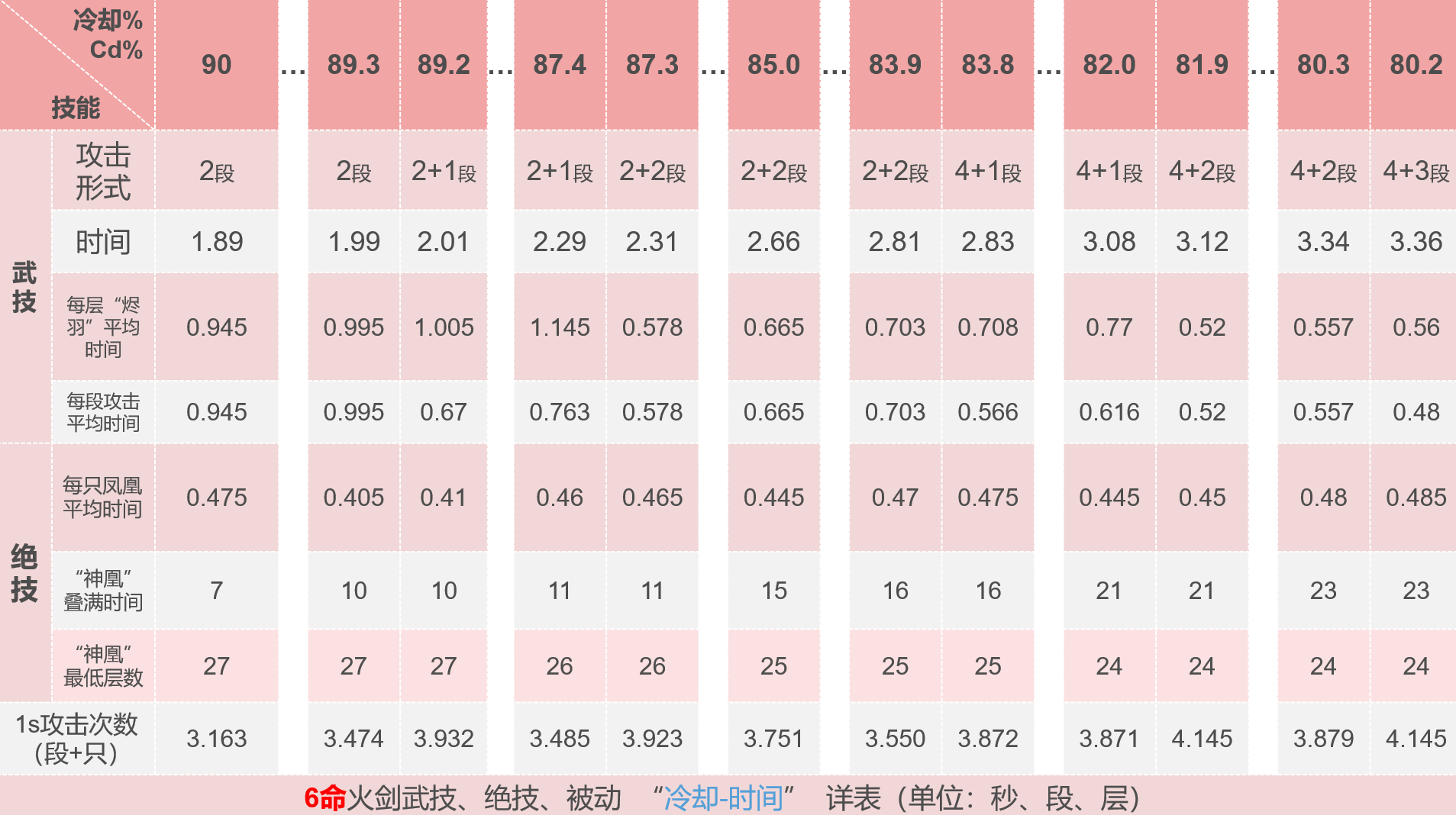 火剑六命80~90%cd选择参考