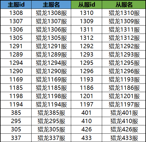 【合服名单】10月12日合服名单出炉