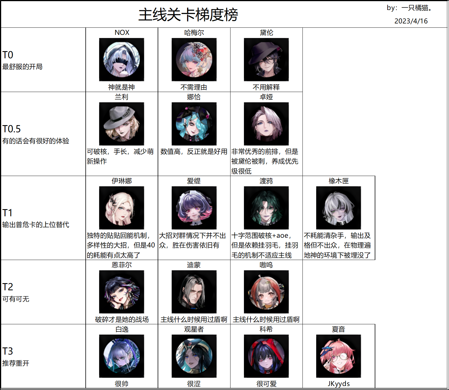 【已更新】适合萌新参考的狂级角色梯度榜