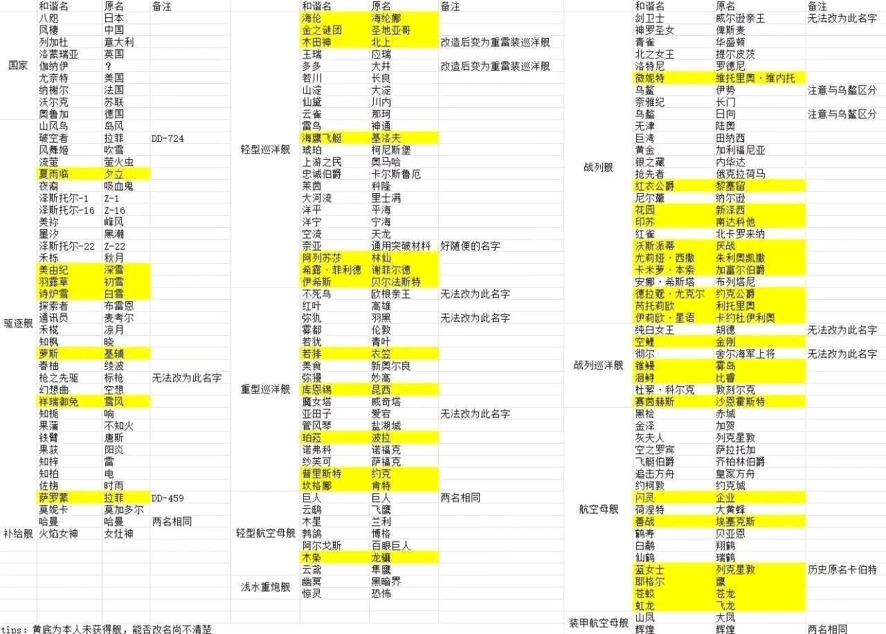 补一张名称对照表