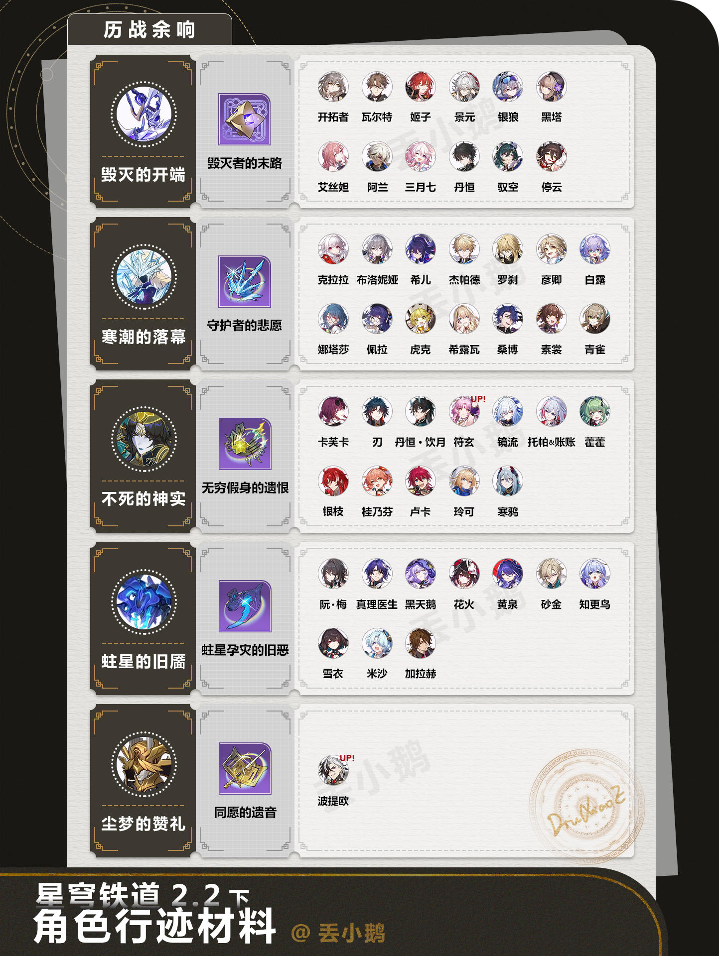 【星穹铁道2.2】全角色晋阶/行迹材料