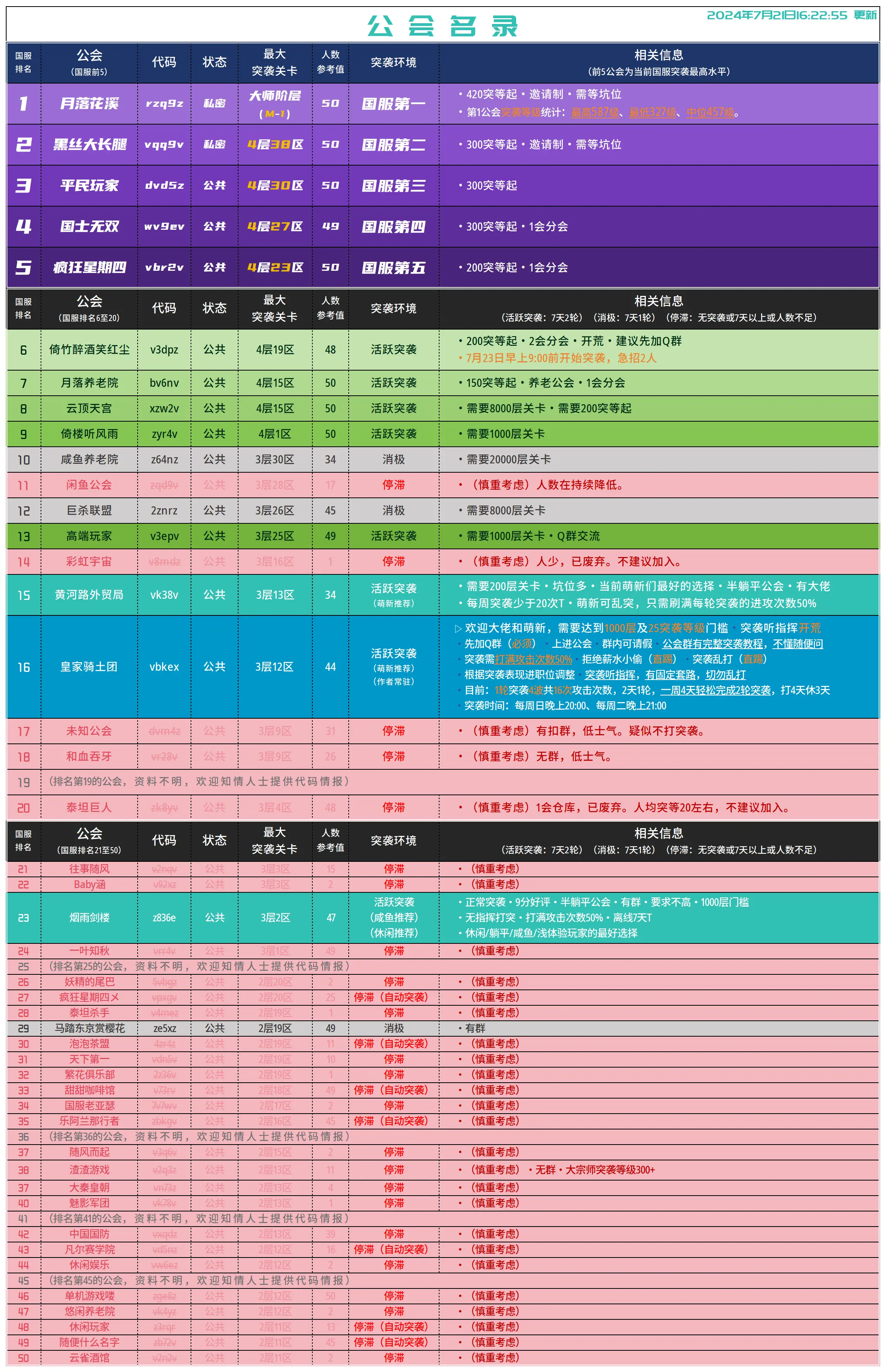 玩家爆肝整理：top公会名录