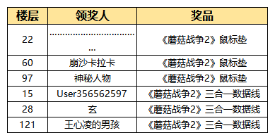 【已開獎！】520活動 | 你到底有多愛TA！答完這三題就知道了！|蘑菇戰爭2 - 第4張