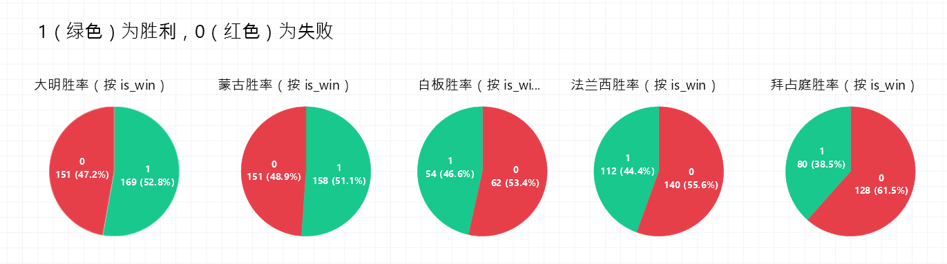 新版本胜率统计（7月1日至7月21日）